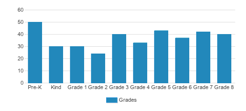 Annunciation Catholic School Student By Grade Annunciation Catholic School Student By Grade