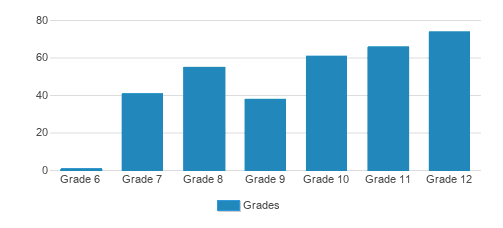 Cotter Schools Student By Grade Cotter Schools Student By Grade