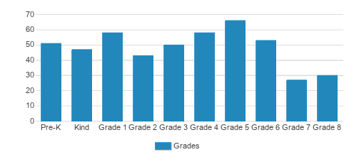 Faithful Shepherd Catholic School Student By Grade  Faithful Shepherd Catholic School Student By Grade