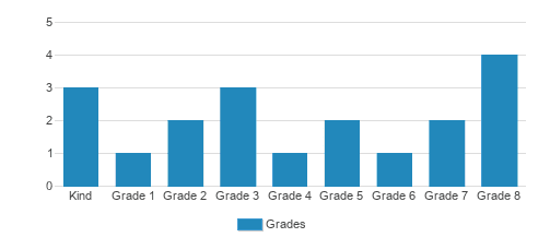 Grace Lutheran School Student By Grade Grace Lutheran School Student By Grade