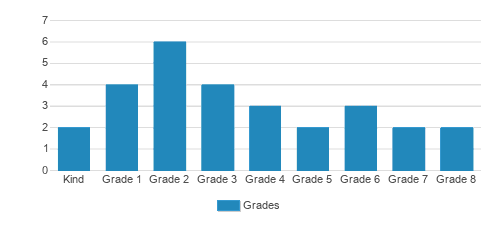 Grace Lutheran School Student By Grade Grace Lutheran School Student By Grade