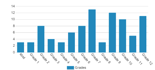 Immanuel Lutheran School Student By Grade Immanuel Lutheran School Student By Grade