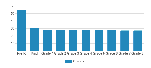 Lake Country School Student By Grade Lake Country School Student By Grade