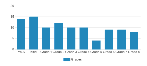 Marshall School Student By Grade Marshall School Student By Grade