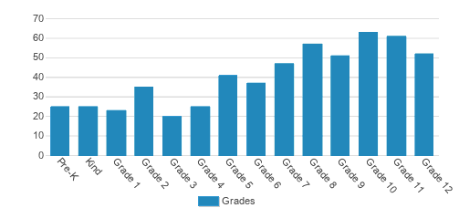 Mounds Park Academy Student By Grade Mounds Park Academy Student By Grade