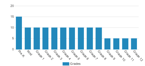 Northside Christian School Student By Grade Northside Christian School Student By Grade