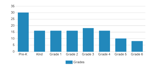 Our Lady Of Victory Elementary School Student By Grade Our Lady Of Victory Elementary School Student By Grade