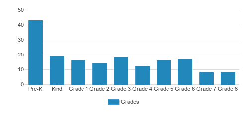 Resurrection Lutheran School Student By Grade Resurrection Lutheran School Student By Grade