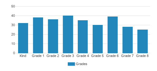 Risen Christ Catholic School Student By Grade Risen Christ Catholic School Student By Grade