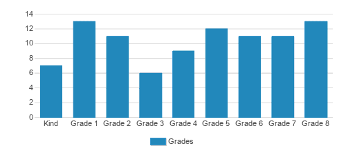 Sacred Heart School Student By Grade Sacred Heart School Student By Grade