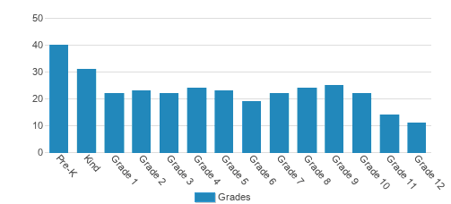 Pacelli Catholic Schools Student By Grade Pacelli Catholic Schools Student By Grade