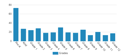 Pacelli Catholic Schools Student By Grade Pacelli Catholic Schools Student By Grade