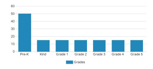 St. Bartholomew Elementary School Student By Grade 