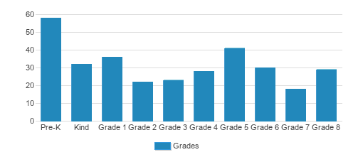St. Elizabeth Ann Seton School Student By Grade St. Elizabeth Ann Seton School Student By Grade