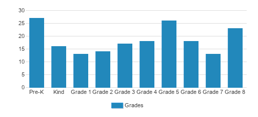 St. Elizabeth Ann Seton School Student By Grade 
