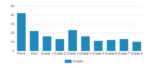 St. John Lutheran School Student By Grade St. John Lutheran School Student By Grade