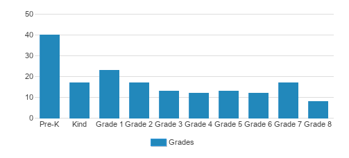 St. John Lutheran School Student By Grade St. John Lutheran School Student By Grade