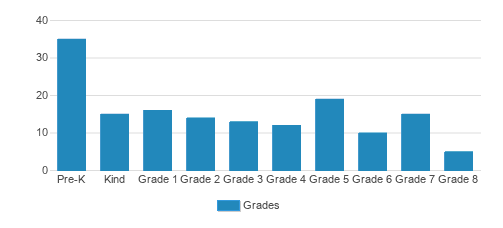 St. John Lutheran School Student By Grade St. John Lutheran School Student By Grade