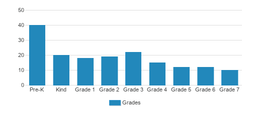 St. John The Baptist Student By Grade St. John The Baptist Student By Grade