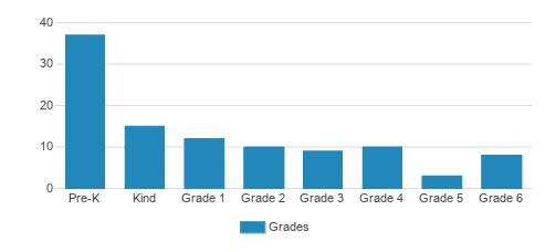St. John The Baptist Student By Grade St. John The Baptist Student By Grade