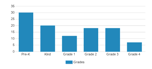 St. John The Baptist Catholic School Student By Grade St. John The Baptist Catholic School Student By Grade