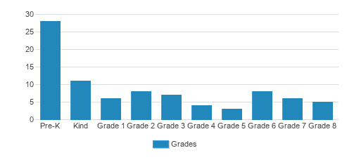 St. Johns Lutheran School Student By Grade St. Johns Lutheran School Student By Grade