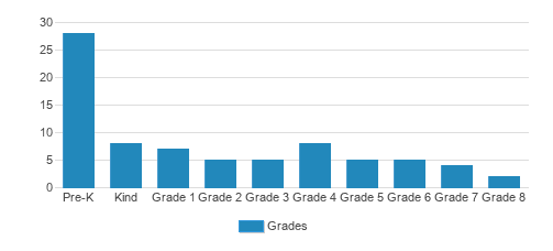 St. Johns Lutheran School Student By Grade St. Johns Lutheran School Student By Grade