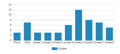 St. Johns Lutheran School Student By Grade St. Johns Lutheran School Student By Grade