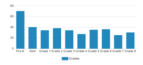 St. Josephs School Student By Grade St. Josephs School Student By Grade