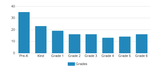 St. Mary's Catholic School Student By Grade St. Mary's Catholic School Student By Grade