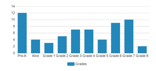 St. Peter Elementary School Student By Grade St. Peter Elementary School Student By Grade