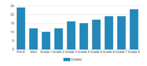 St. Rose Of Lima Elementary School Student By Grade St. Rose Of Lima Elementary School Student By Grade