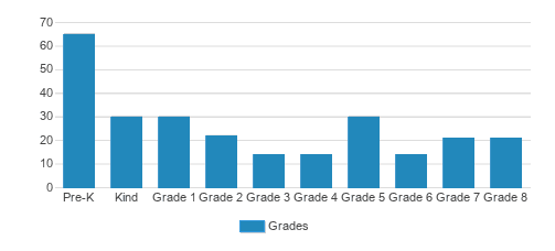 St. Wenceslaus Catholic School Student By Grade St. Wenceslaus Catholic School Student By Grade