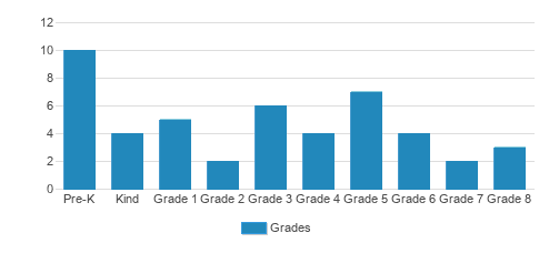 Trinity Lutheran Church and School Student By Grade Trinity Lutheran Church and School Student By Grade
