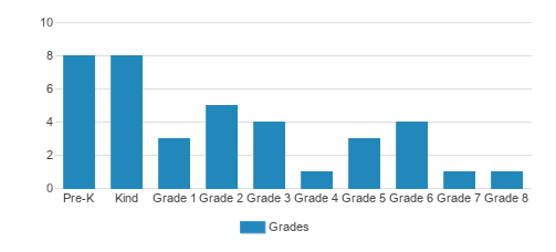 Trinity Lutheran School Student By Grade Trinity Lutheran School Student By Grade