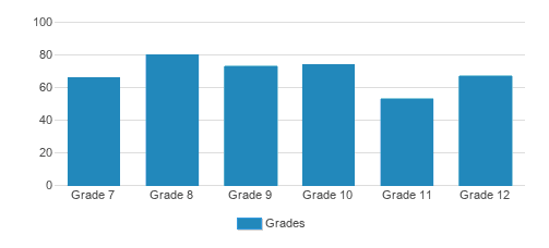 St. Joseph Catholic School Student By Grade St. Joseph Catholic School Student By Grade