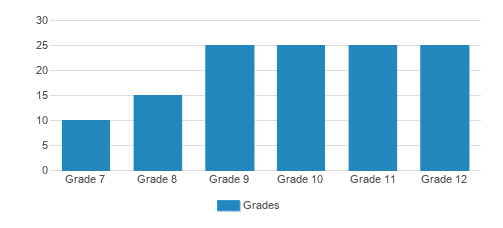Agape Boarding School Student By Grade Agape Boarding School Student By Grade