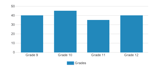 Bishop LeBlond High School Student By Grade Bishop LeBlond High School Student By Grade