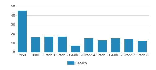 Calvary Lutheran School Student By Grade Calvary Lutheran School Student By Grade