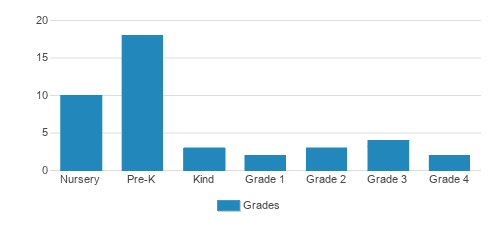 Central Institute for the Deaf Student By Grade Central Institute for the Deaf Student By Grade