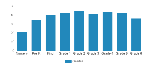 Community School Student By Grade Community School Student By Grade