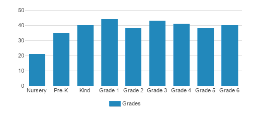 Community School Student By Grade Community School Student By Grade