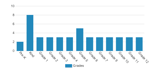 Martin Luther King Junior Academy Student By Grade Martin Luther King Junior Academy Student By Grade
