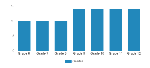Kansas City Academy Student By Grade Kansas City Academy Student By Grade