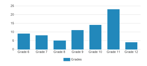 Kansas City Academy Student By Grade Kansas City Academy Student By Grade