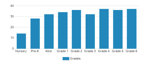 Kirk Day School Student By Grade Kirk Day School Student By Grade