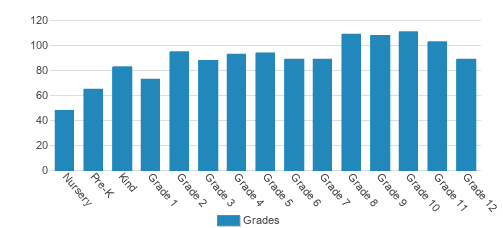 Summit Christian Academy Student By Grade Summit Christian Academy Student By Grade