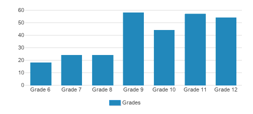 Lutheran High School North Student By Grade 