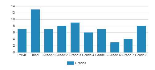 Mary Immaculate Continuation School Student By Grade Mary Immaculate Continuation School Student By Grade