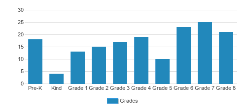 St. Mark School Student By Grade St. Mark School Student By Grade